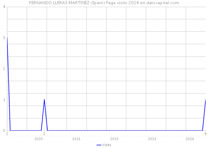 FERNANDO LLERAS MARTINEZ (Spain) Page visits 2024 