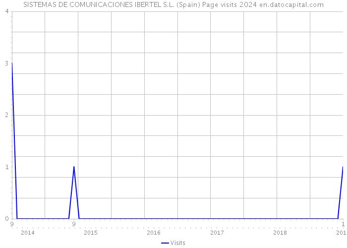 SISTEMAS DE COMUNICACIONES IBERTEL S.L. (Spain) Page visits 2024 