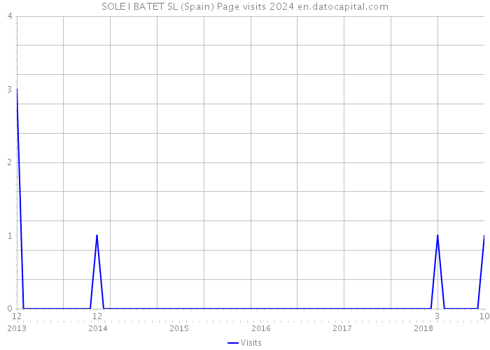 SOLE I BATET SL (Spain) Page visits 2024 