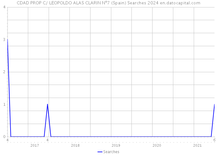 CDAD PROP C/ LEOPOLDO ALAS CLARIN Nº7 (Spain) Searches 2024 