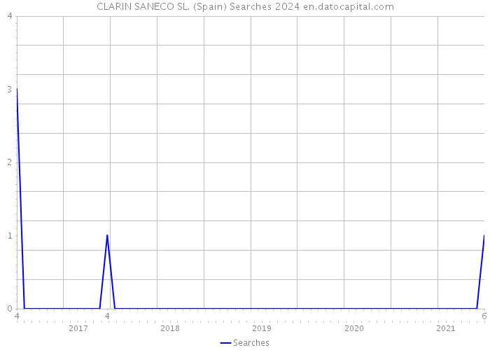 CLARIN SANECO SL. (Spain) Searches 2024 