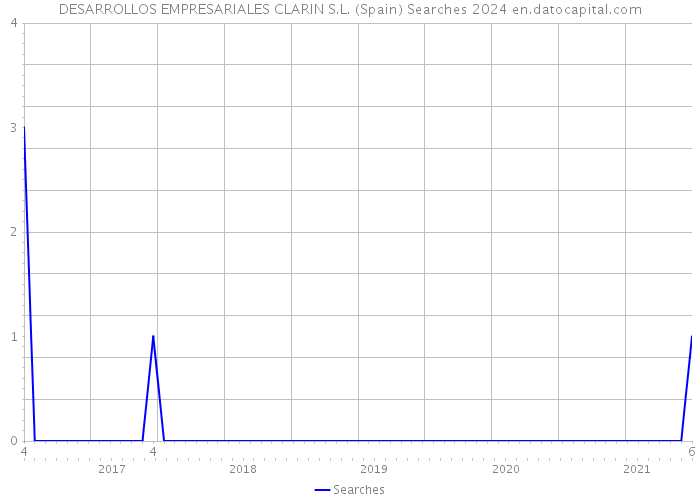 DESARROLLOS EMPRESARIALES CLARIN S.L. (Spain) Searches 2024 