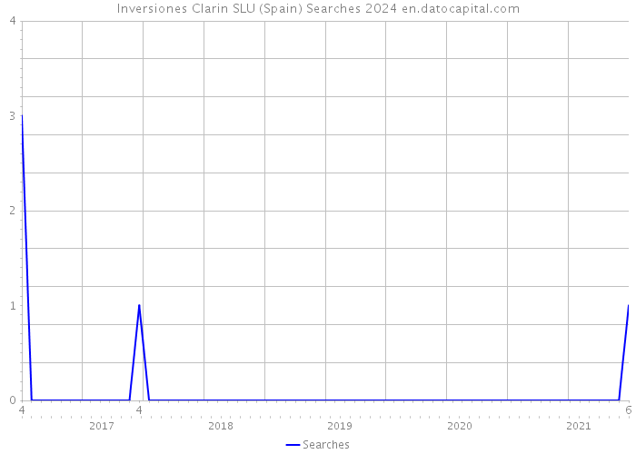 Inversiones Clarin SLU (Spain) Searches 2024 