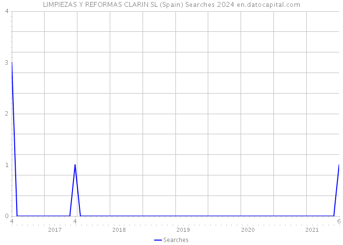 LIMPIEZAS Y REFORMAS CLARIN SL (Spain) Searches 2024 