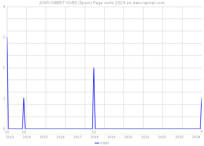 JOAN GIBERT VIVES (Spain) Page visits 2024 