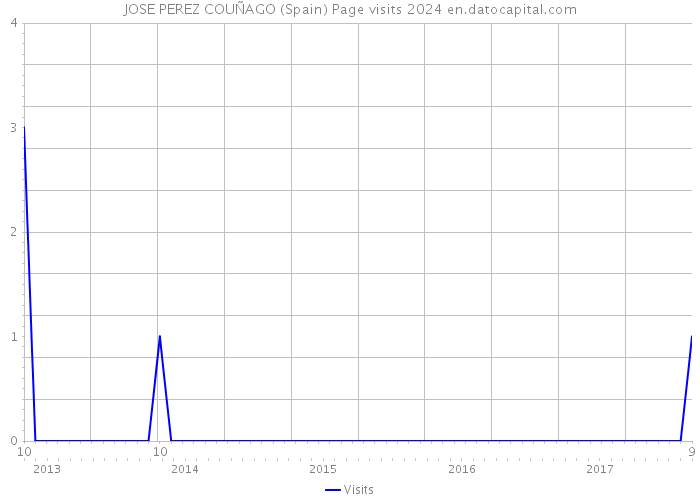 JOSE PEREZ COUÑAGO (Spain) Page visits 2024 