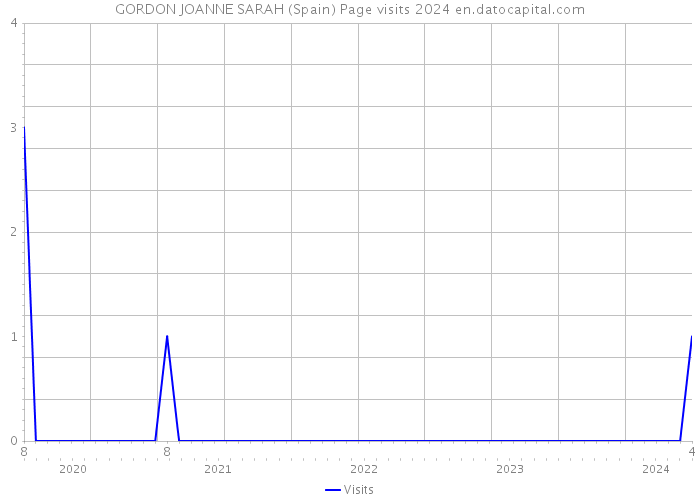 GORDON JOANNE SARAH (Spain) Page visits 2024 