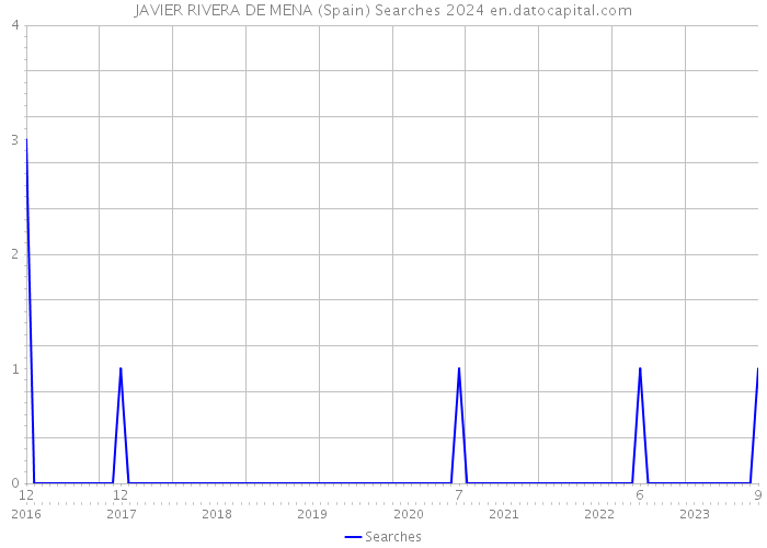 JAVIER RIVERA DE MENA (Spain) Searches 2024 