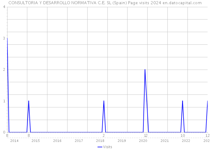 CONSULTORIA Y DESARROLLO NORMATIVA C.E. SL (Spain) Page visits 2024 