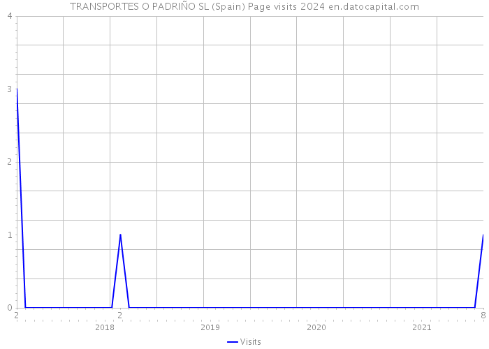 TRANSPORTES O PADRIÑO SL (Spain) Page visits 2024 