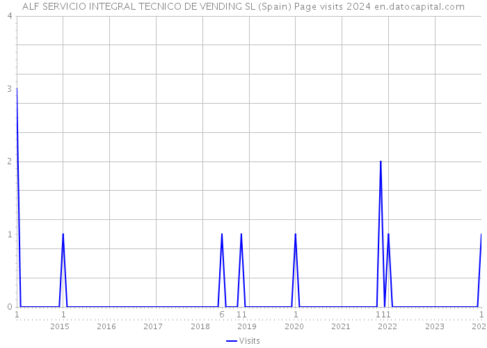 ALF SERVICIO INTEGRAL TECNICO DE VENDING SL (Spain) Page visits 2024 