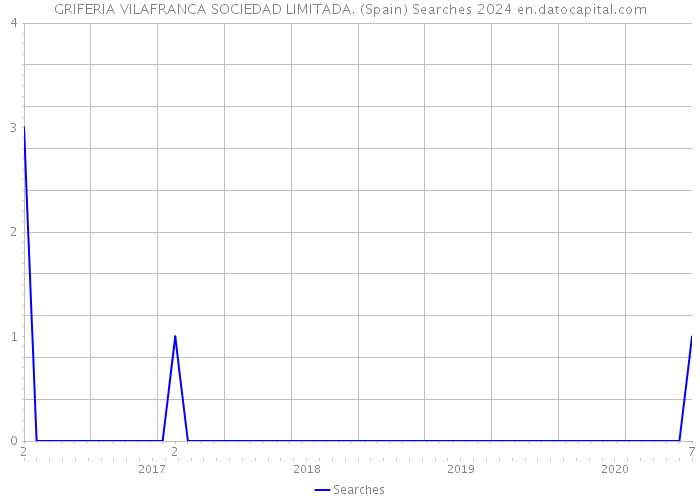 GRIFERIA VILAFRANCA SOCIEDAD LIMITADA. (Spain) Searches 2024 