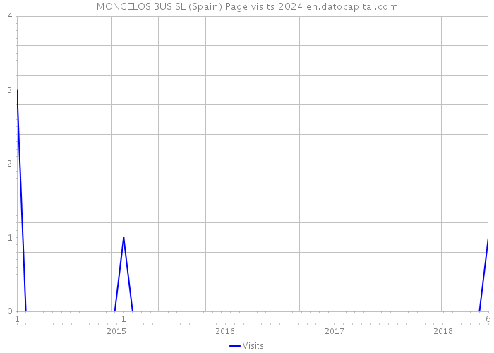 MONCELOS BUS SL (Spain) Page visits 2024 