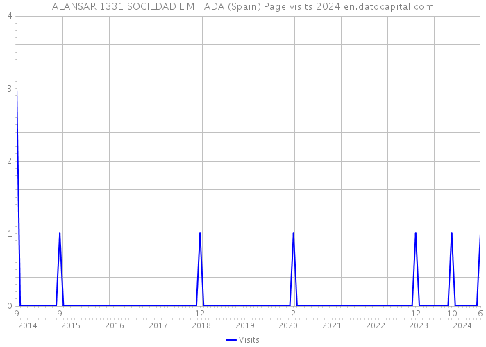 ALANSAR 1331 SOCIEDAD LIMITADA (Spain) Page visits 2024 