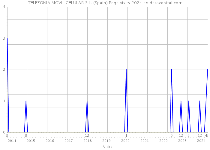 TELEFONIA MOVIL CELULAR S.L. (Spain) Page visits 2024 