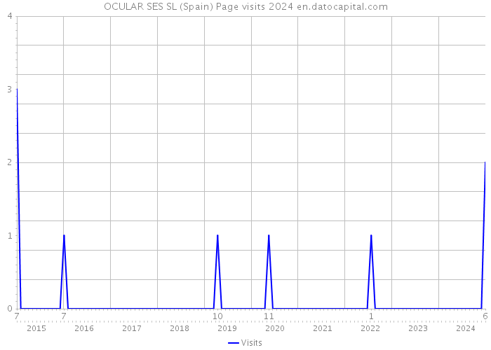 OCULAR SES SL (Spain) Page visits 2024 