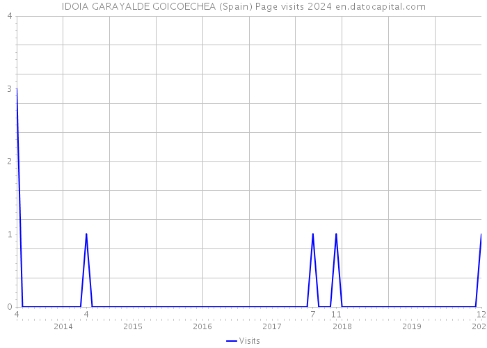 IDOIA GARAYALDE GOICOECHEA (Spain) Page visits 2024 