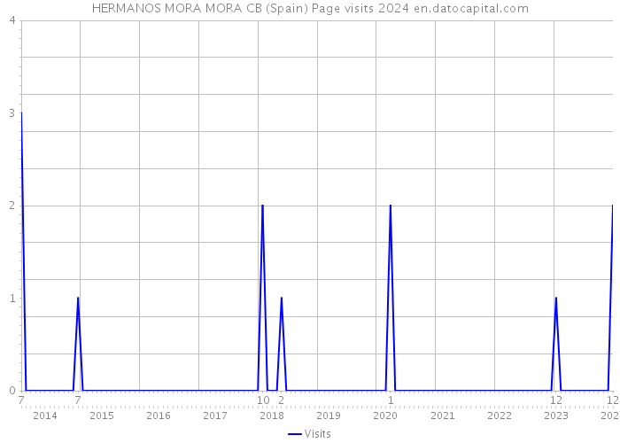 HERMANOS MORA MORA CB (Spain) Page visits 2024 