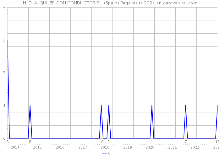 H. D. ALQUILER CON CONDUCTOR SL. (Spain) Page visits 2024 