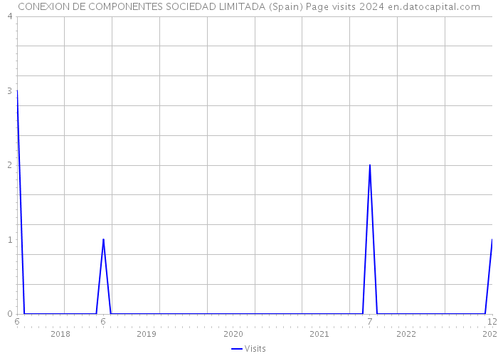 CONEXION DE COMPONENTES SOCIEDAD LIMITADA (Spain) Page visits 2024 