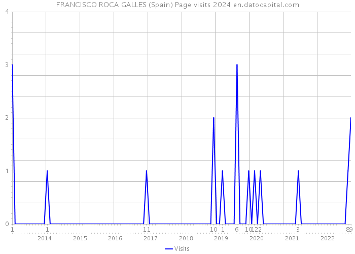 FRANCISCO ROCA GALLES (Spain) Page visits 2024 