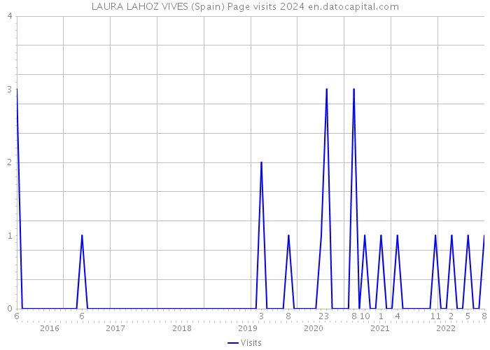 LAURA LAHOZ VIVES (Spain) Page visits 2024 