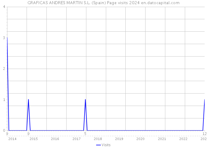 GRAFICAS ANDRES MARTIN S.L. (Spain) Page visits 2024 