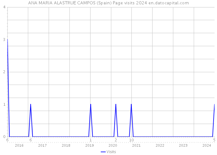 ANA MARIA ALASTRUE CAMPOS (Spain) Page visits 2024 