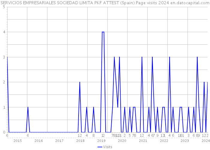 SERVICIOS EMPRESARIALES SOCIEDAD LIMITA PKF ATTEST (Spain) Page visits 2024 