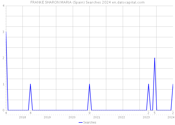 FRANKE SHARON MARIA (Spain) Searches 2024 