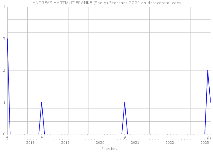 ANDREAS HARTMUT FRANKE (Spain) Searches 2024 
