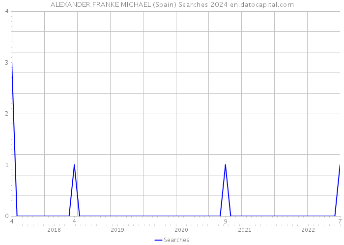 ALEXANDER FRANKE MICHAEL (Spain) Searches 2024 