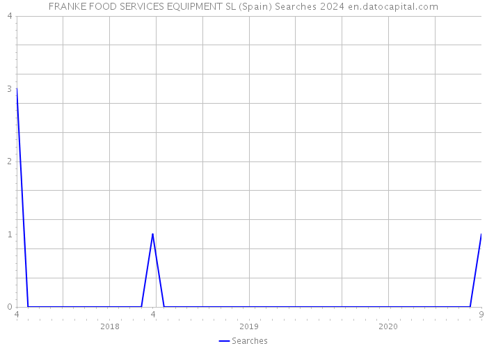 FRANKE FOOD SERVICES EQUIPMENT SL (Spain) Searches 2024 