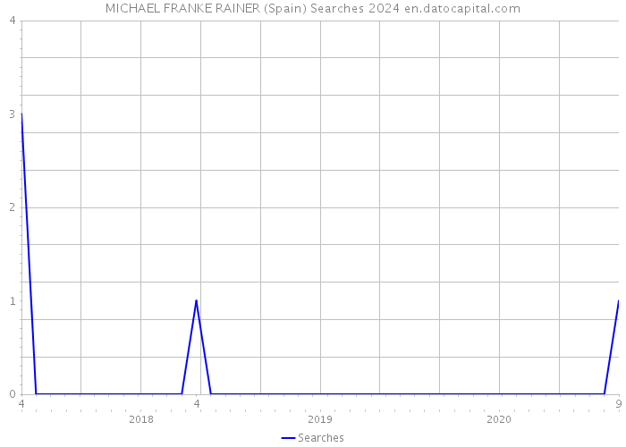 MICHAEL FRANKE RAINER (Spain) Searches 2024 