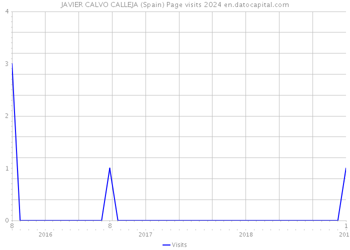 JAVIER CALVO CALLEJA (Spain) Page visits 2024 