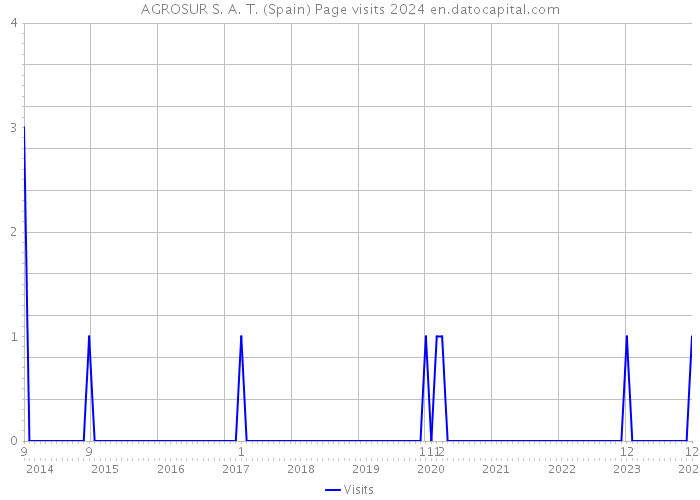 AGROSUR S. A. T. (Spain) Page visits 2024 