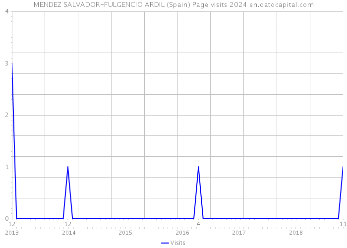 MENDEZ SALVADOR-FULGENCIO ARDIL (Spain) Page visits 2024 