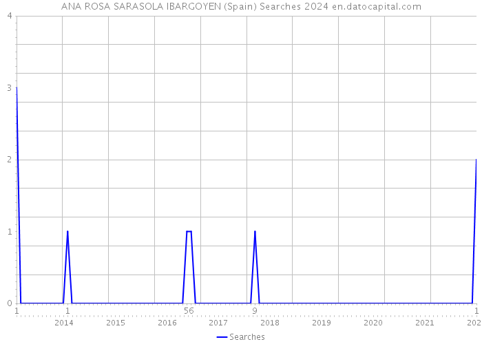 ANA ROSA SARASOLA IBARGOYEN (Spain) Searches 2024 