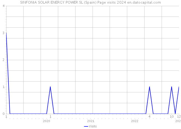 SINFONIA SOLAR ENERGY POWER SL (Spain) Page visits 2024 