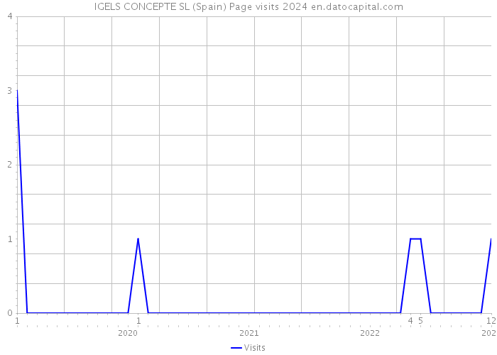 IGELS CONCEPTE SL (Spain) Page visits 2024 