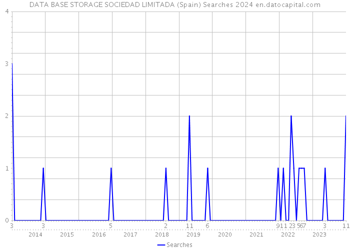 DATA BASE STORAGE SOCIEDAD LIMITADA (Spain) Searches 2024 