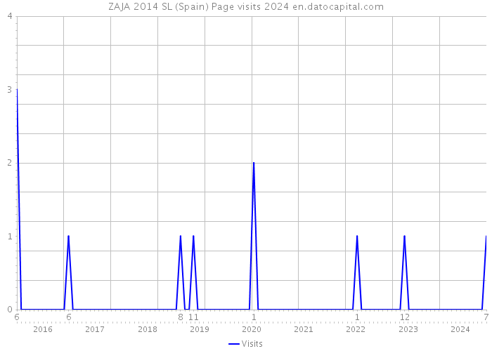ZAJA 2014 SL (Spain) Page visits 2024 