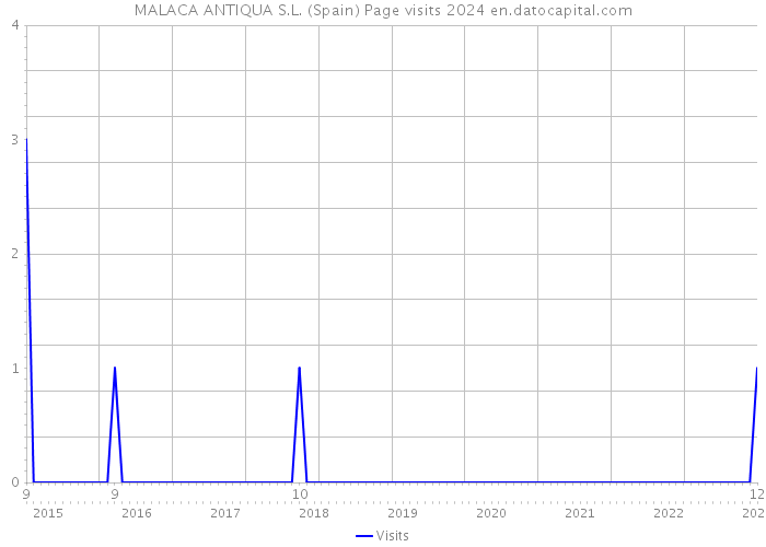 MALACA ANTIQUA S.L. (Spain) Page visits 2024 
