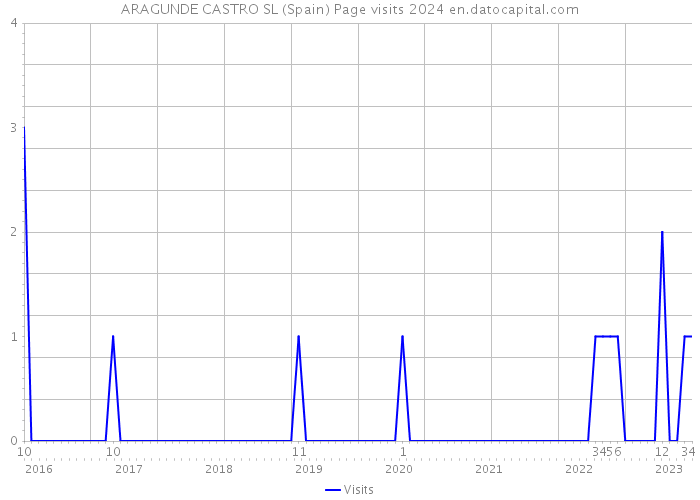 ARAGUNDE CASTRO SL (Spain) Page visits 2024 