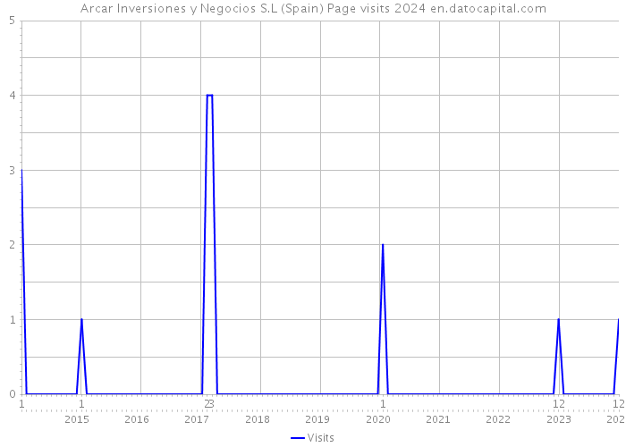 Arcar Inversiones y Negocios S.L (Spain) Page visits 2024 