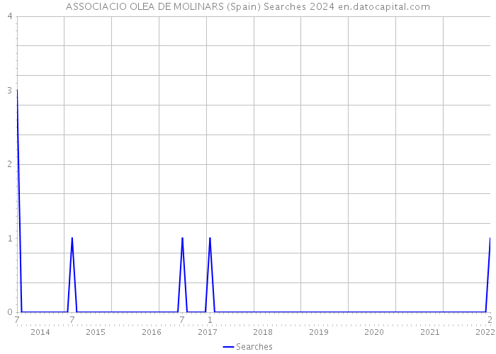 ASSOCIACIO OLEA DE MOLINARS (Spain) Searches 2024 