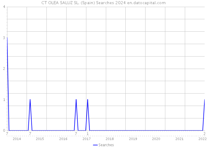 CT OLEA SALUZ SL. (Spain) Searches 2024 
