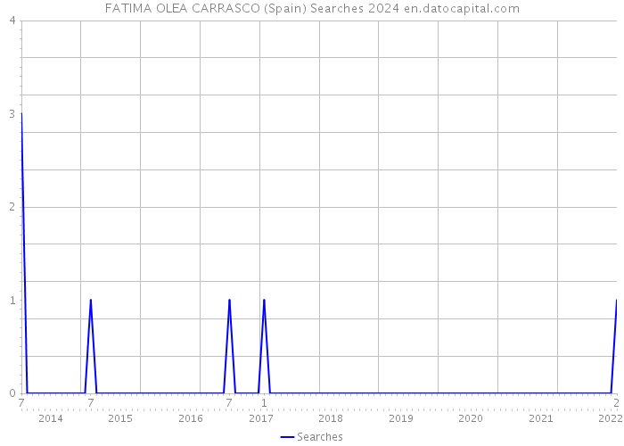 FATIMA OLEA CARRASCO (Spain) Searches 2024 