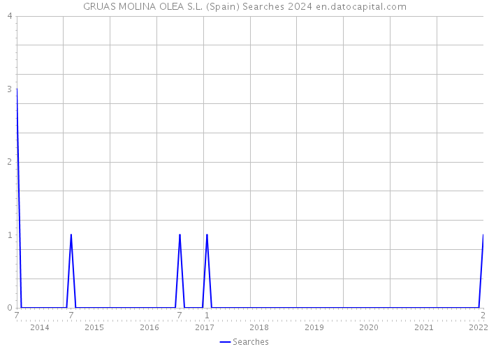 GRUAS MOLINA OLEA S.L. (Spain) Searches 2024 