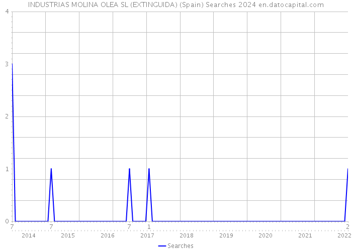 INDUSTRIAS MOLINA OLEA SL (EXTINGUIDA) (Spain) Searches 2024 